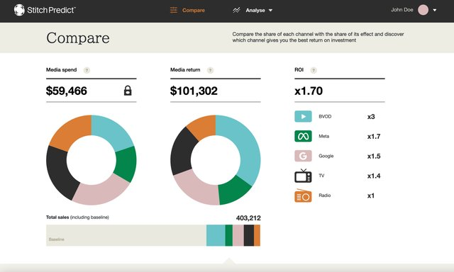 Stitch Predict dashboard showing media spend, return and ROI by channel